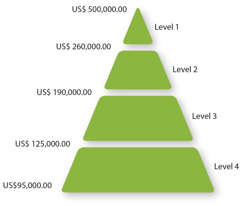 levels-c