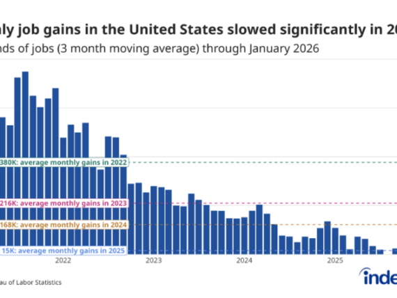 January 2026 Jobs Report: Revisions to 2025 Data Made an Already Bad Year Worse